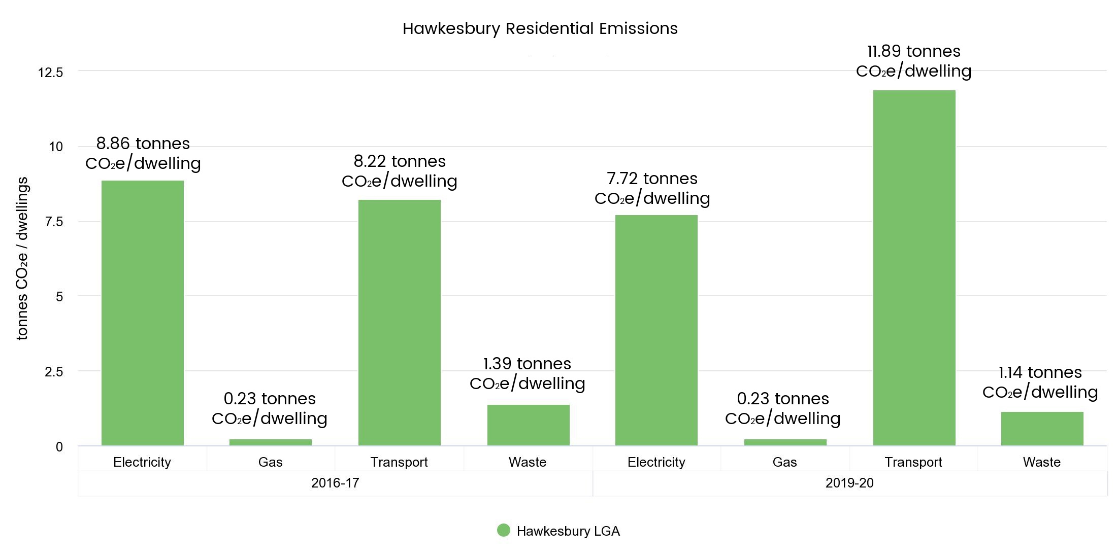 Overall emissions highlights graph