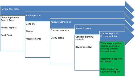 Assessment