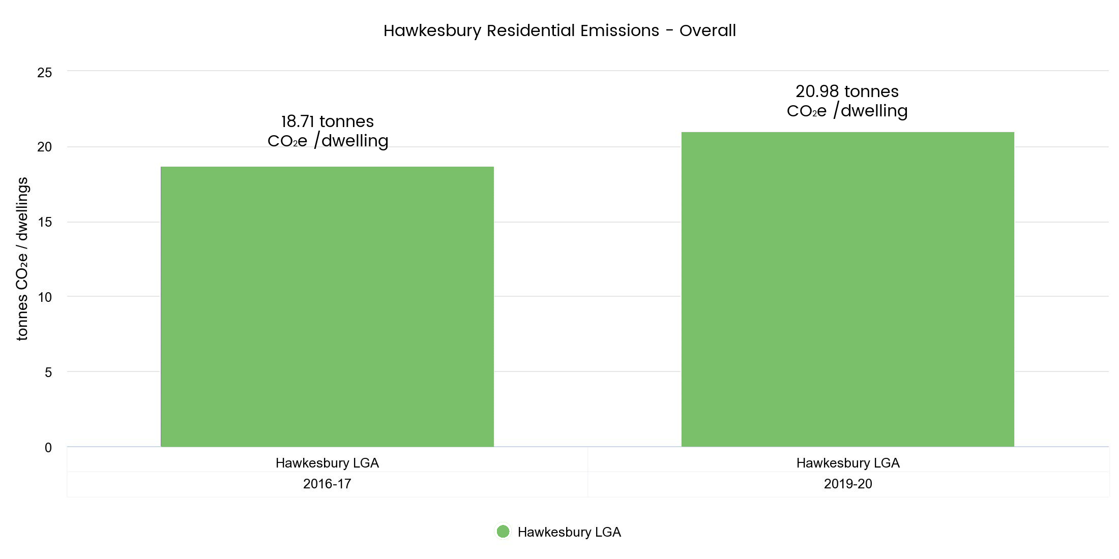 Overall emissions graph