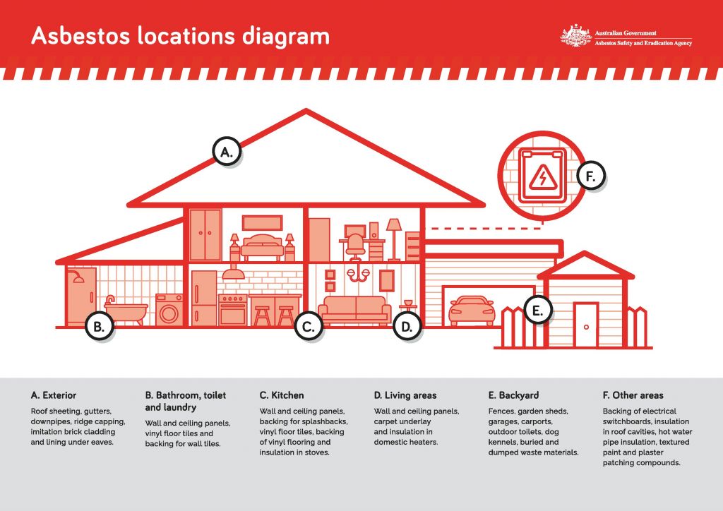 Asbestos Locations Diagram