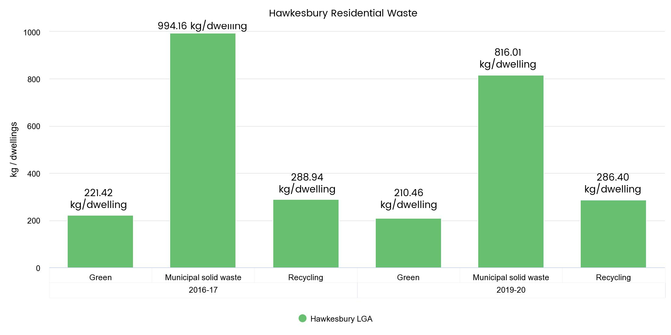 Waste graph