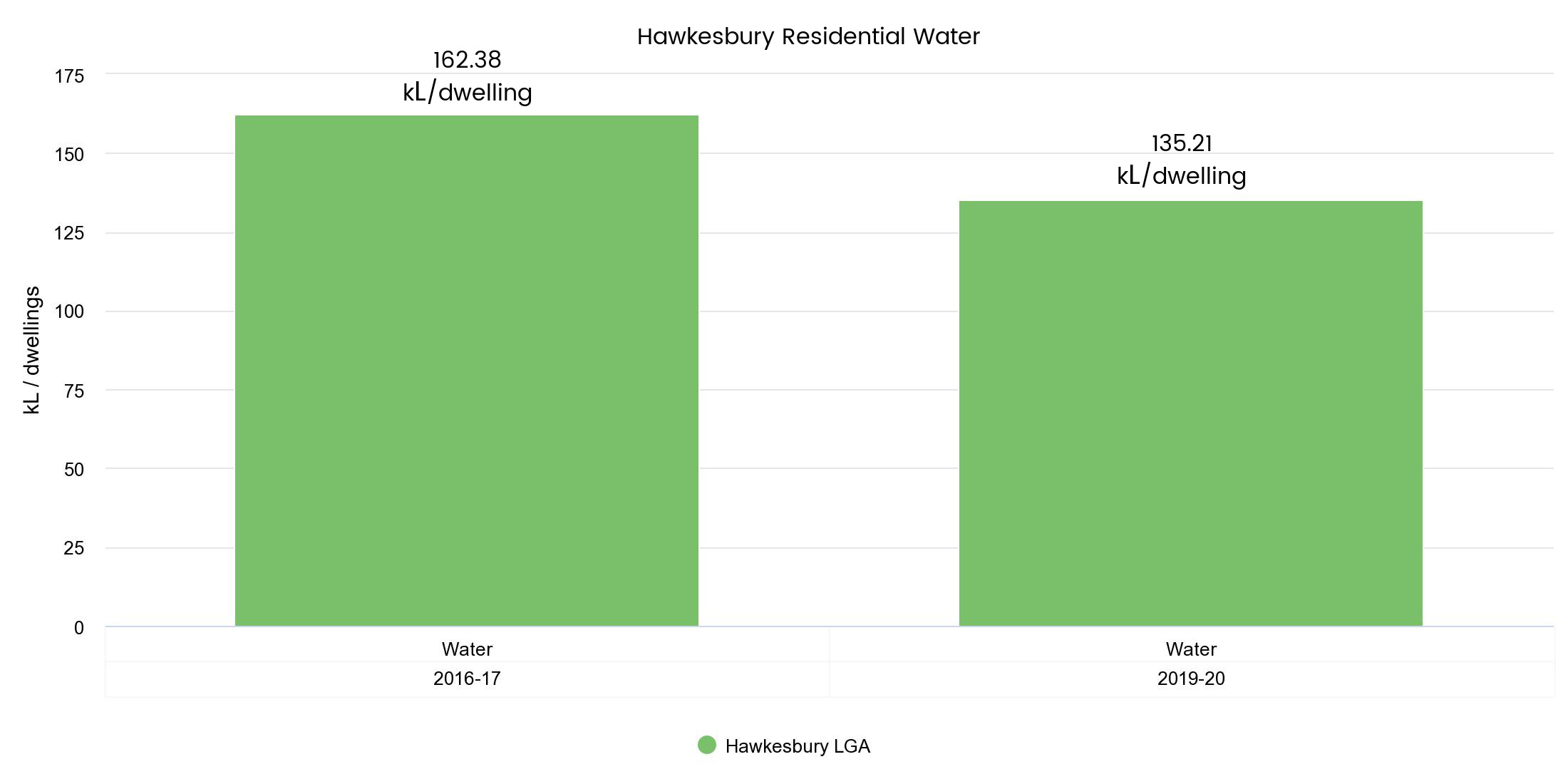 Water graph