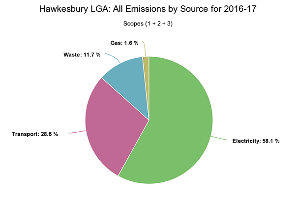Emissions by source