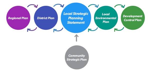 Strategic planning framework at the Regional, District and Local level