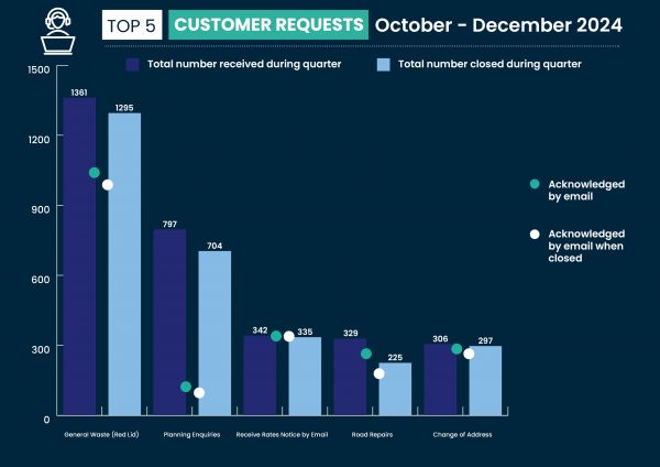 Customer Requests 01 - Council Matrix 2024