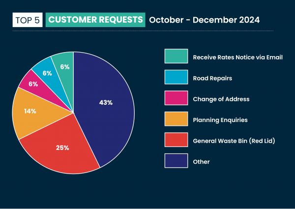 Customer Requests 02 - Council Matrix 2024