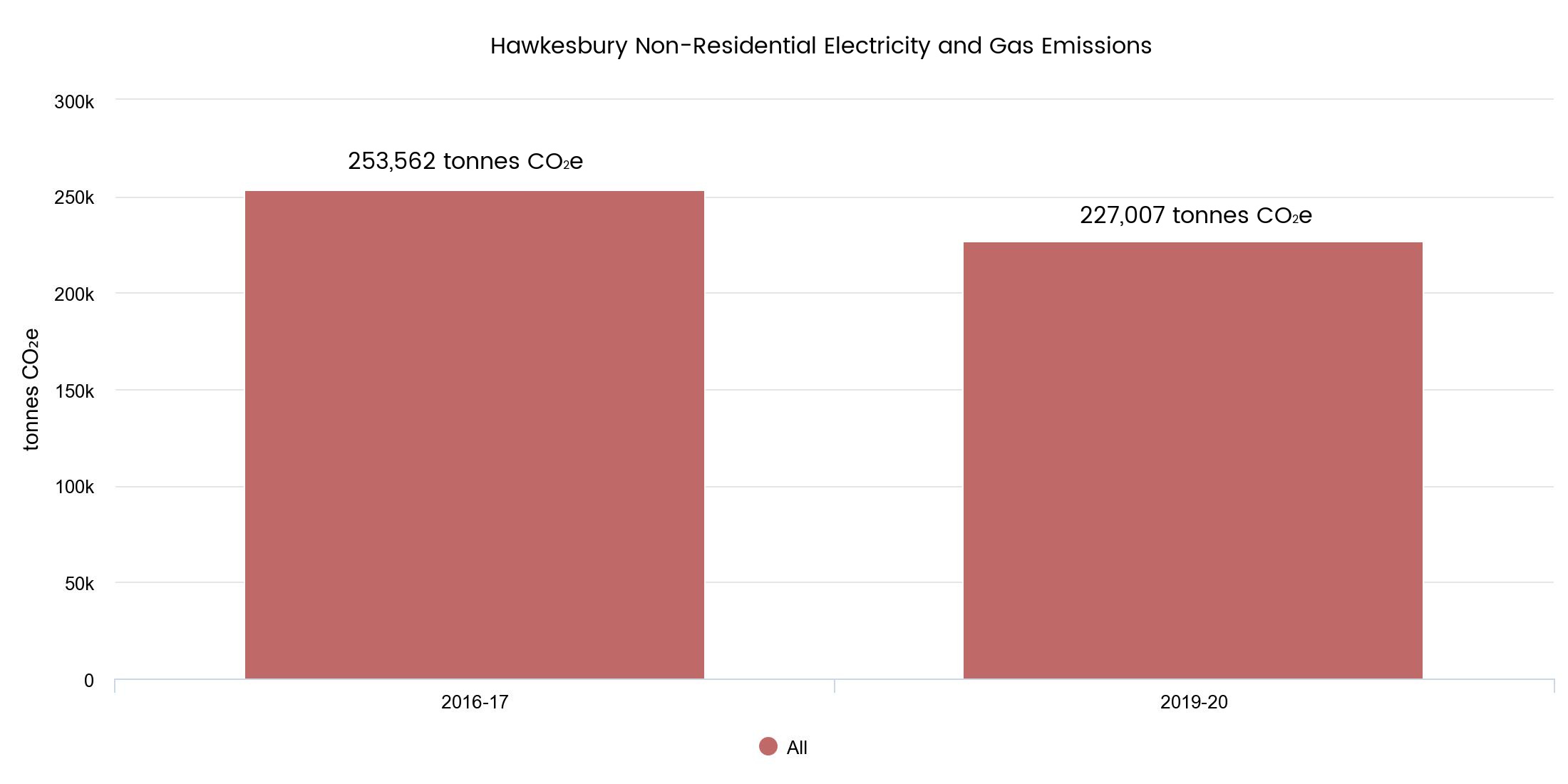 Business electricity and gas table