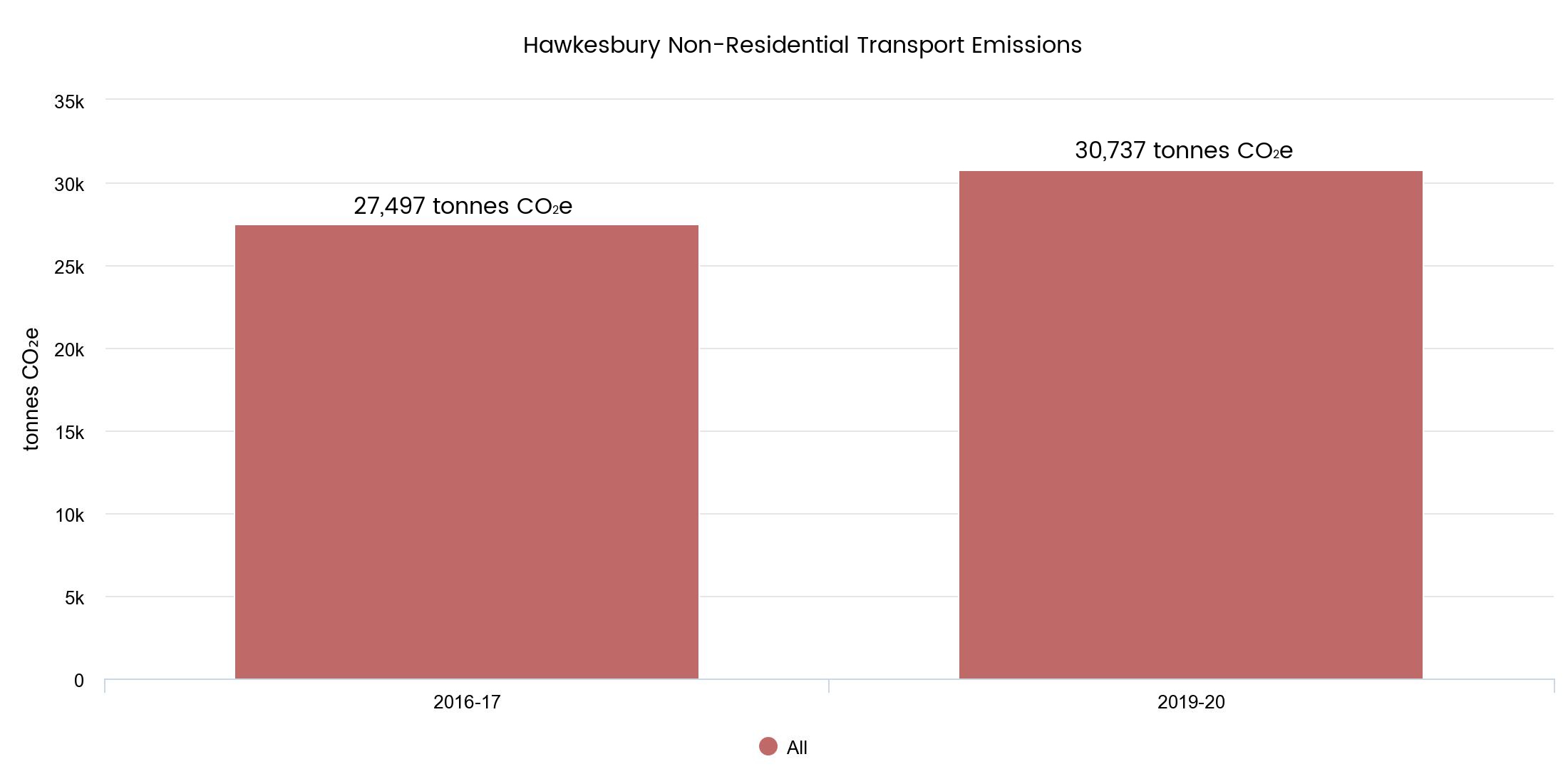 Business transport emissions - table