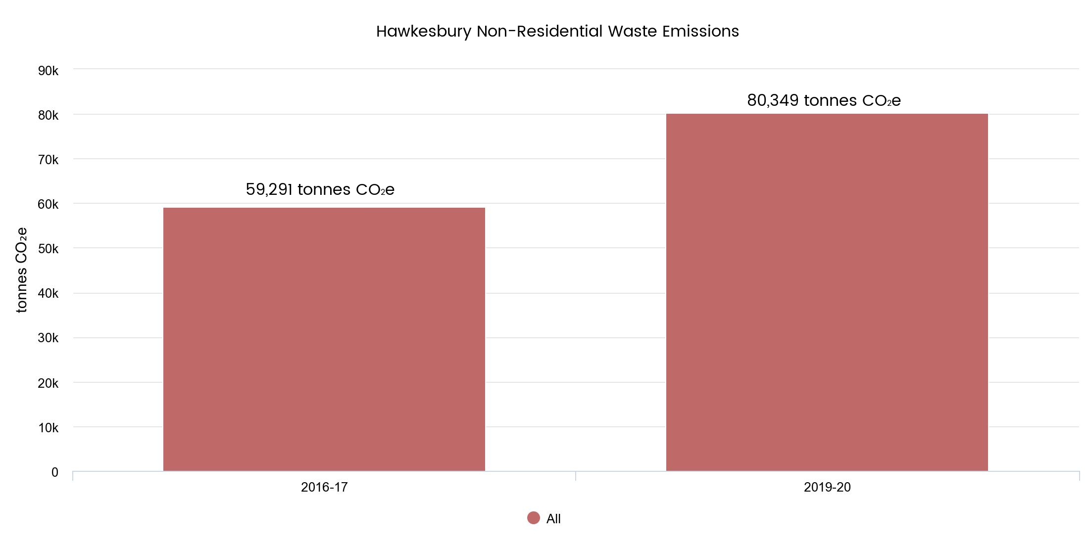 Business waste emissions - table