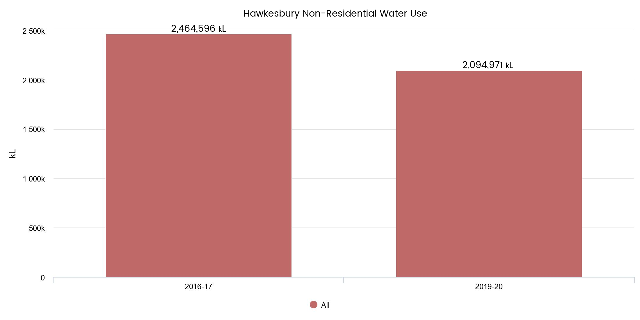 Business water use - table