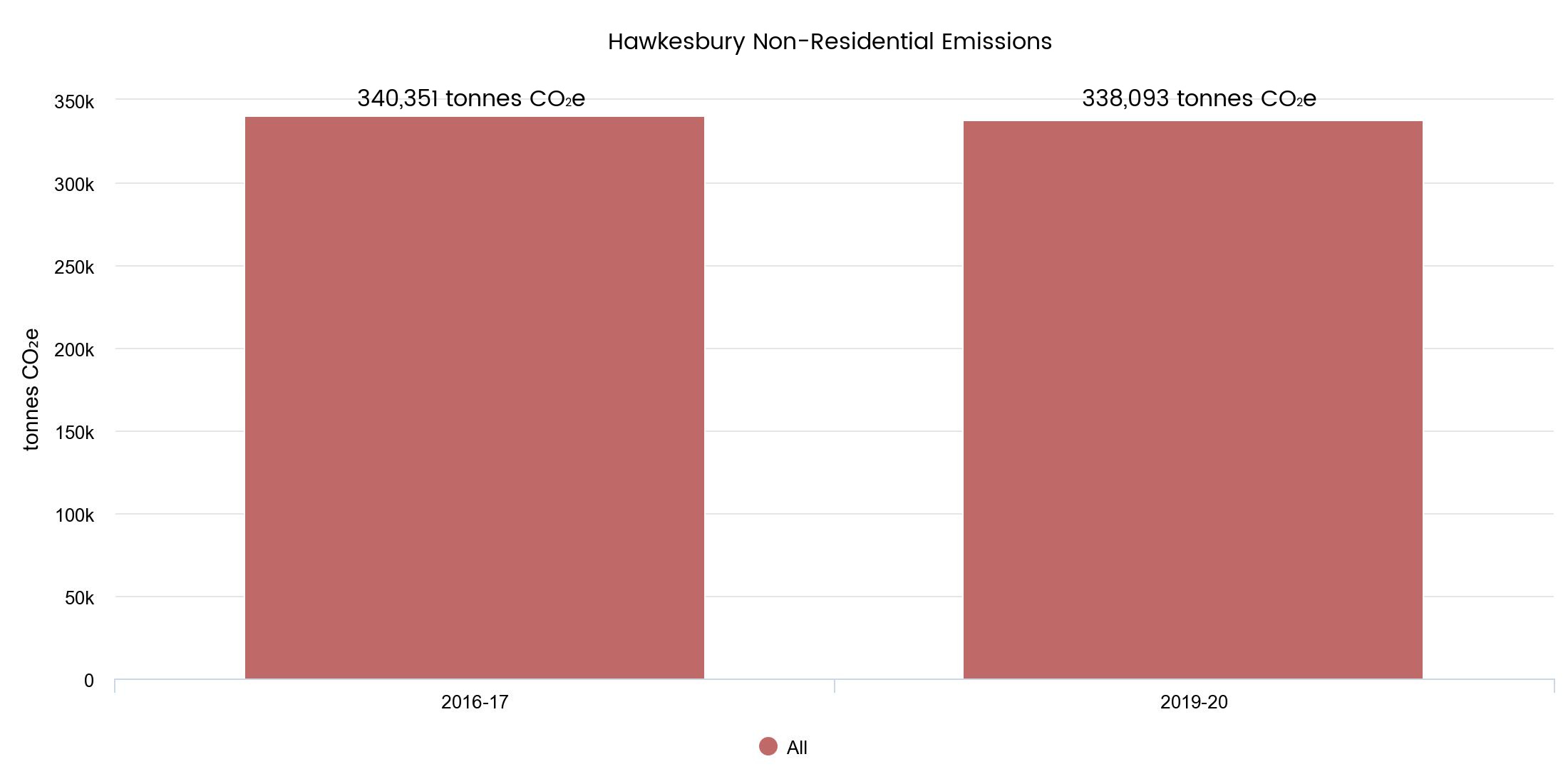 Overall business emissions - table