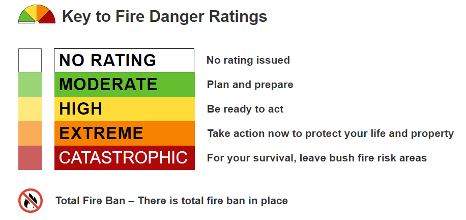 Key to fire danger ratings1